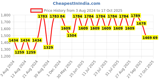 myntra.com VASTRAMAY Mandarin Collar Pure Cotton Kurta with Pyjamas vastramay Price History Graph from 3 Aug 2024 to 16 Oct 2025