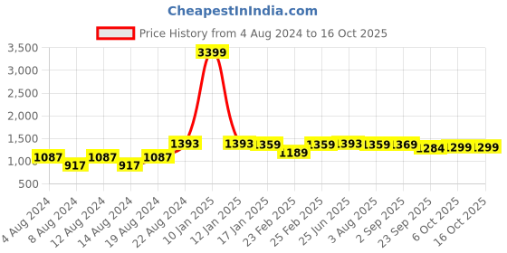 myntra.com VASTRAMAY Mandarin Collar Pure Cotton Kurta with Pyjamas vastramay Price History Graph from 4 Aug 2024 to 15 Oct 2025