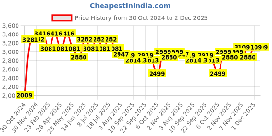 myntra.com VASTRAMAY Mandarin Collar Pure Cotton Kurta with Pyjamas & Nehru Jacket vastramay Price History Graph from 30 Oct 2024 to 1 Dec 2025