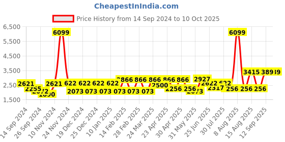 myntra.com VASTRAMAY Mandarin Collar Pure Cotton Kurta With Trouser & Nehru Jacket vastramay Price History Graph from 14 Sep 2024 to 10 Oct 2025