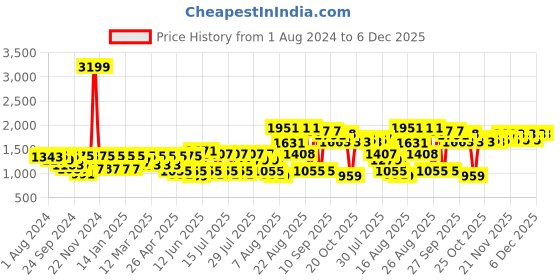 myntra.com VASTRAMAY Mandarin Collar Pure Cotton Kurta with Trousers vastramay Price History Graph from 1 Aug 2024 to 6 Dec 2025