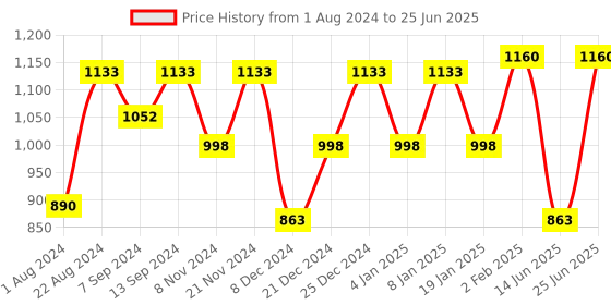 myntra.com VASTRAMAY Mandarin Collar Regular Kurta & Pyjamas vastramay Price History Graph from 1 Aug 2024 to 25 Jun 2025