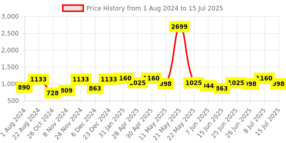 myntra.com VASTRAMAY Mandarin Collar Regular Kurta & Pyjamas vastramay Price History Graph from 1 Aug 2024 to 15 Jul 2025
