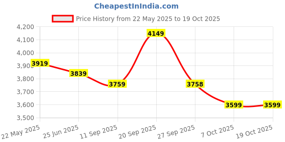 myntra.com VASTRAMAY Mandarin Collar Regular Kurta with Churidar vastramay Price History Graph from 22 May 2025 to 18 Oct 2025