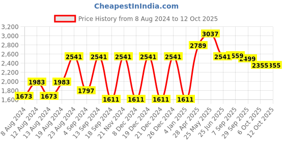 myntra.com VASTRAMAY Mandarin Collar Regular Kurta With Churidar & Jacket vastramay Price History Graph from 8 Aug 2024 to 12 Oct 2025