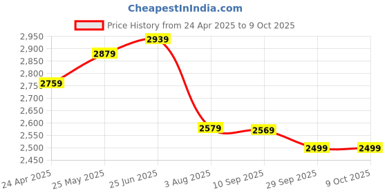 myntra.com VASTRAMAY Mandarin Collar Regular Kurta with Churidar & Jacket vastramay Price History Graph from 24 Apr 2025 to 9 Oct 2025