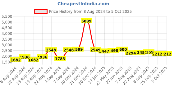 myntra.com VASTRAMAY Mandarin Collar Regular Kurta With Churidar & Nehru Jacket vastramay Price History Graph from 8 Aug 2024 to 4 Oct 2025
