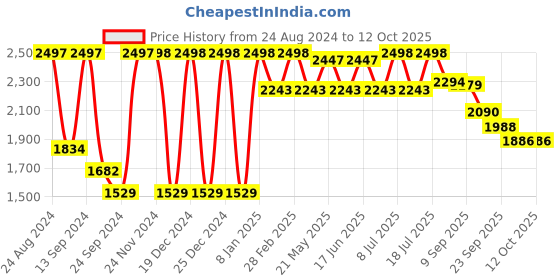 myntra.com VASTRAMAY Mandarin Collar Regular Kurta With Churidar & Nehru Jacket vastramay Price History Graph from 24 Aug 2024 to 12 Oct 2025
