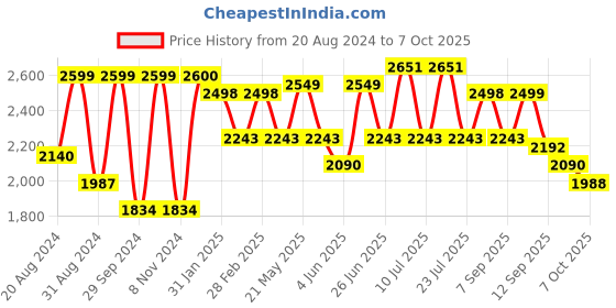 myntra.com VASTRAMAY Mandarin Collar Regular Kurta With Churidar & Nehru Jacket vastramay Price History Graph from 20 Aug 2024 to 7 Oct 2025