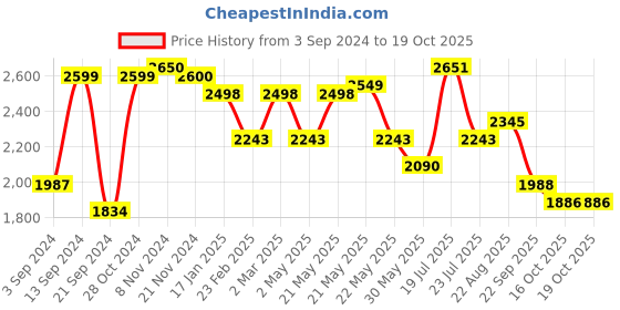 myntra.com VASTRAMAY Mandarin Collar Regular Kurta With Churidar & Nehru Jacket vastramay Price History Graph from 3 Sep 2024 to 18 Oct 2025