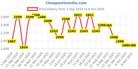 myntra.com VASTRAMAY Mandarin Collar Regular Kurta With Churidar & Nehru Jacket vastramay Price History Graph from 3 Sep 2024 to 7 Oct 2025