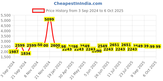 myntra.com VASTRAMAY Mandarin Collar Regular Kurta With Churidar & Nehru Jacket vastramay Price History Graph from 3 Sep 2024 to 5 Oct 2025