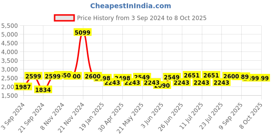 myntra.com VASTRAMAY Mandarin Collar Regular Kurta With Churidar & Nehru Jacket vastramay Price History Graph from 3 Sep 2024 to 7 Oct 2025