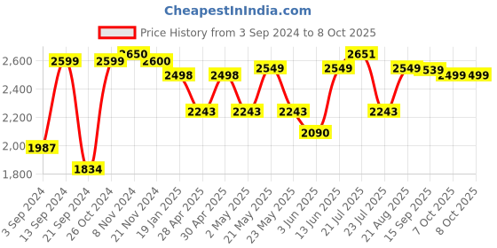 myntra.com VASTRAMAY Mandarin Collar Regular Kurta With Churidar & Nehru Jacket vastramay Price History Graph from 3 Sep 2024 to 8 Oct 2025