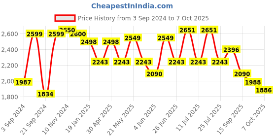 myntra.com VASTRAMAY Mandarin Collar Regular Kurta With Churidar & Nehru Jacket vastramay Price History Graph from 3 Sep 2024 to 7 Oct 2025