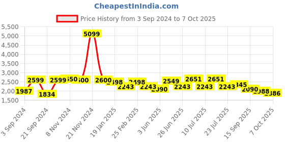 myntra.com VASTRAMAY Mandarin Collar Regular Kurta With Churidar & Nehru Jacket vastramay Price History Graph from 3 Sep 2024 to 7 Oct 2025