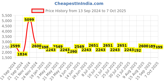 myntra.com VASTRAMAY Mandarin Collar Regular Kurta With Churidar & Nehru Jacket vastramay Price History Graph from 13 Sep 2024 to 7 Oct 2025