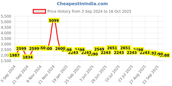 myntra.com VASTRAMAY Mandarin Collar Regular Kurta with Churidar & Woven Design Kurta Set vastramay Price History Graph from 3 Sep 2024 to 16 Oct 2025