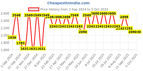 myntra.com VASTRAMAY Mandarin Collar Regular Kurta with Churidar & Woven Design Kurta Set vastramay Price History Graph from 3 Sep 2024 to 5 Oct 2025