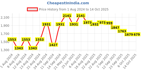 myntra.com VASTRAMAY Mandarin Collar Regular Kurta With Dhoti Pants vastramay Price History Graph from 1 Aug 2024 to 13 Oct 2025