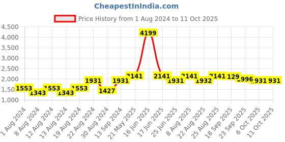 myntra.com VASTRAMAY Mandarin Collar Regular Kurta with Dhoti Pants vastramay Price History Graph from 1 Aug 2024 to 9 Oct 2025