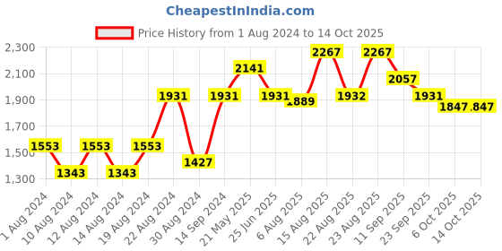 myntra.com VASTRAMAY Mandarin Collar Regular Kurta With Dhoti Pants vastramay Price History Graph from 1 Aug 2024 to 13 Oct 2025