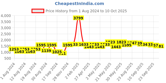 myntra.com VASTRAMAY Mandarin Collar Regular Kurta With Dhoti Pants vastramay Price History Graph from 1 Aug 2024 to 10 Oct 2025