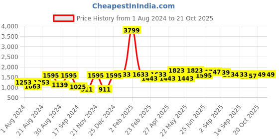 myntra.com VASTRAMAY Mandarin Collar Regular Kurta With Dhoti Pants vastramay Price History Graph from 1 Aug 2024 to 21 Oct 2025