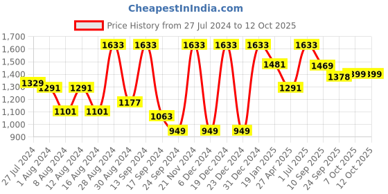myntra.com VASTRAMAY Mandarin Collar Regular Kurta With Dhoti Pants vastramay Price History Graph from 27 Jul 2024 to 11 Oct 2025