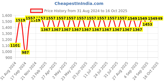 myntra.com VASTRAMAY Mandarin Collar Regular Kurta With Dhoti Pants vastramay Price History Graph from 31 Aug 2024 to 16 Oct 2025