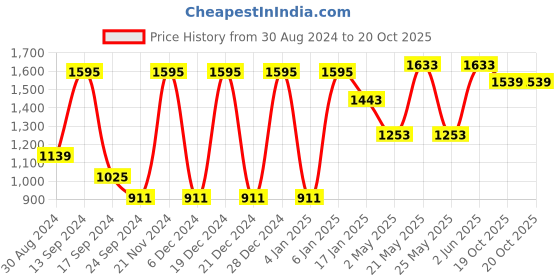 myntra.com VASTRAMAY Mandarin Collar Regular Kurta With Dhoti Pants vastramay Price History Graph from 30 Aug 2024 to 20 Oct 2025