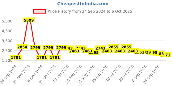 myntra.com VASTRAMAY Mandarin Collar Regular Kurta With Dhoti Pants & Nehru Jacket vastramay Price History Graph from 24 Sep 2024 to 6 Oct 2025