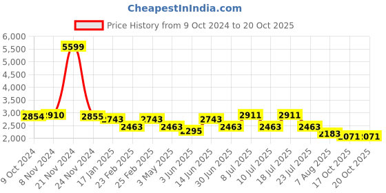 myntra.com VASTRAMAY Mandarin Collar Regular Kurta With Dhoti Pants & Nehru Jacket vastramay Price History Graph from 9 Oct 2024 to 19 Oct 2025