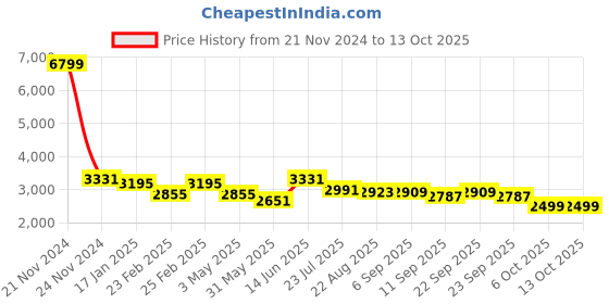 myntra.com VASTRAMAY Mandarin Collar Regular Kurta With Dhoti Pants & Nehru Jacket vastramay Price History Graph from 21 Nov 2024 to 13 Oct 2025