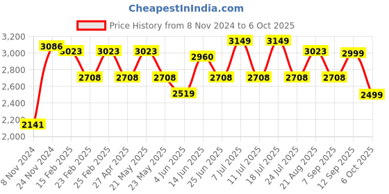myntra.com VASTRAMAY Mandarin Collar Regular Kurta With Dhoti Pants & Nehru Jacket vastramay Price History Graph from 8 Nov 2024 to 6 Oct 2025