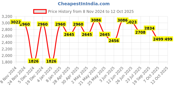 myntra.com VASTRAMAY Mandarin Collar Regular Kurta With Dhoti Pants & Nehru Jacket vastramay Price History Graph from 8 Nov 2024 to 12 Oct 2025
