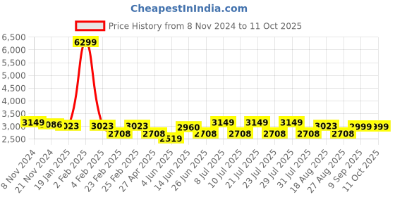 myntra.com VASTRAMAY Mandarin Collar Regular Kurta With Dhoti Pants & Nehru Jacket vastramay Price History Graph from 8 Nov 2024 to 10 Oct 2025