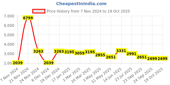 myntra.com VASTRAMAY Mandarin Collar Regular Kurta With Dhoti Pants & Nehru Jacket vastramay Price History Graph from 7 Nov 2024 to 18 Oct 2025