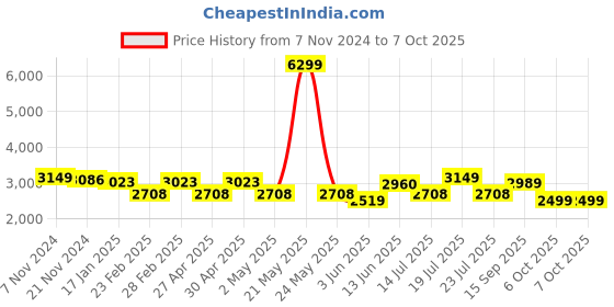 myntra.com VASTRAMAY Mandarin Collar Regular Kurta With Dhoti Pants & Nehru Jacket vastramay Price History Graph from 7 Nov 2024 to 7 Oct 2025