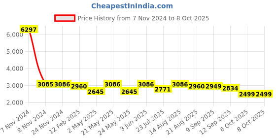 myntra.com VASTRAMAY Mandarin Collar Regular Kurta With Dhoti Pants & Nehru Jacket vastramay Price History Graph from 7 Nov 2024 to 8 Oct 2025