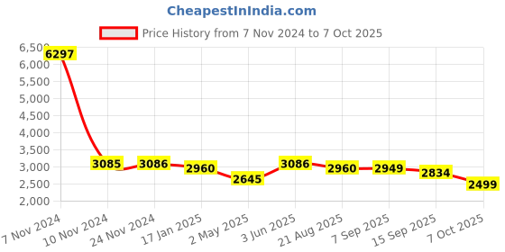 myntra.com VASTRAMAY Mandarin Collar Regular Kurta With Dhoti Pants & Nehru Jacket vastramay Price History Graph from 7 Nov 2024 to 7 Oct 2025