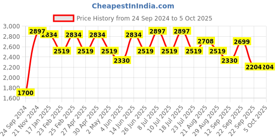myntra.com VASTRAMAY Mandarin Collar Regular Kurta with Dhoti Pants & Woven Design Nehru Jacket vastramay Price History Graph from 24 Sep 2024 to 4 Oct 2025