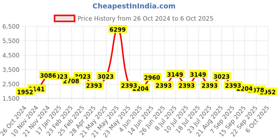 myntra.com VASTRAMAY Mandarin Collar Regular Kurta with Dhoti Pants & Woven Design Nehru Jacket vastramay Price History Graph from 26 Oct 2024 to 6 Oct 2025