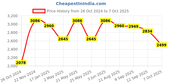 myntra.com VASTRAMAY Mandarin Collar Regular Kurta with Dhoti Pants & Woven Design Nehru Jacket vastramay Price History Graph from 26 Oct 2024 to 7 Oct 2025