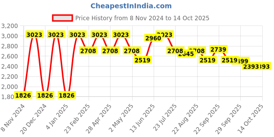 myntra.com VASTRAMAY Mandarin Collar Regular Kurta with Dhoti Pants & Woven Design Nehru Jacket vastramay Price History Graph from 8 Nov 2024 to 14 Oct 2025