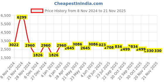 myntra.com VASTRAMAY Mandarin Collar Regular Kurta with Dhoti Pants & Woven Design Nehru Jacket vastramay Price History Graph from 8 Nov 2024 to 21 Nov 2025