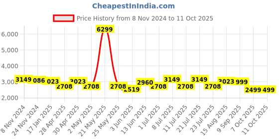 myntra.com VASTRAMAY Mandarin Collar Regular Kurta with Dhoti Pants & Woven Design Nehru Jacket vastramay Price History Graph from 8 Nov 2024 to 10 Oct 2025