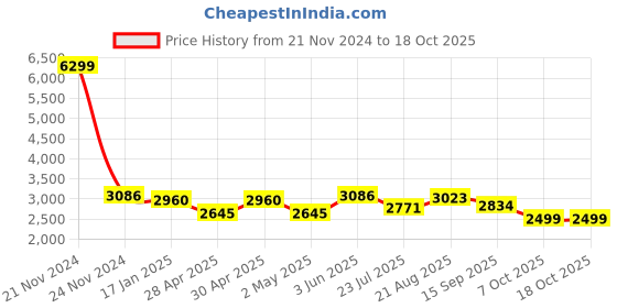 myntra.com VASTRAMAY Mandarin Collar Regular Kurta with Dhoti Pants & Woven Design Nehru Jacket vastramay Price History Graph from 21 Nov 2024 to 18 Oct 2025