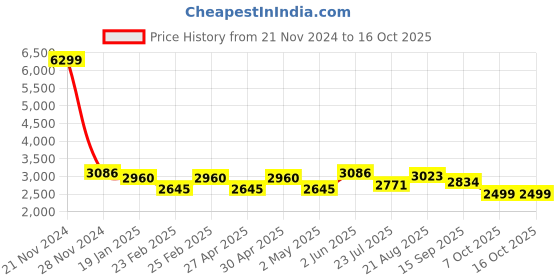 myntra.com VASTRAMAY Mandarin Collar Regular Kurta with Dhoti Pants & Woven Design Nehru Jacket vastramay Price History Graph from 21 Nov 2024 to 16 Oct 2025