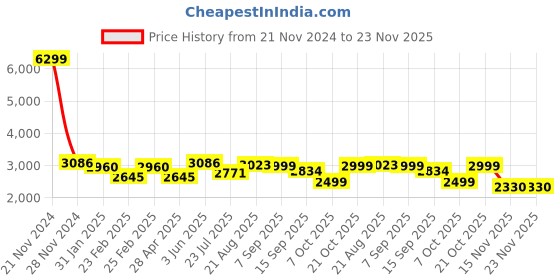 myntra.com VASTRAMAY Mandarin Collar Regular Kurta with Dhoti Pants & Woven Design Nehru Jacket vastramay Price History Graph from 21 Nov 2024 to 23 Nov 2025